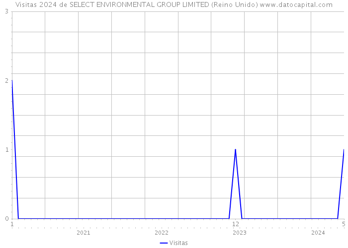 Visitas 2024 de SELECT ENVIRONMENTAL GROUP LIMITED (Reino Unido) 