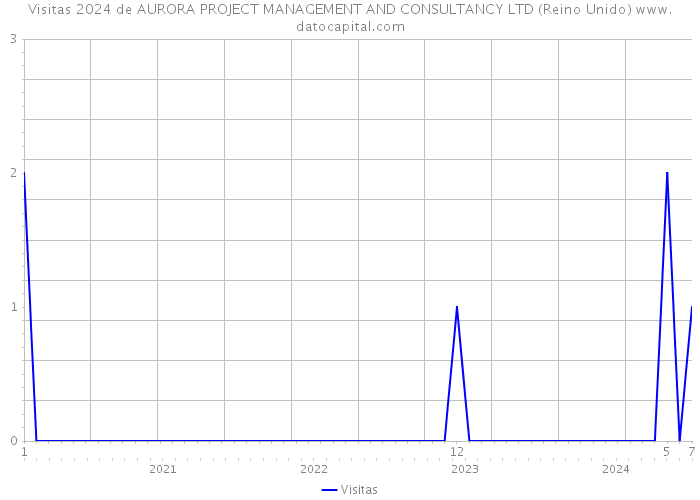 Visitas 2024 de AURORA PROJECT MANAGEMENT AND CONSULTANCY LTD (Reino Unido) 