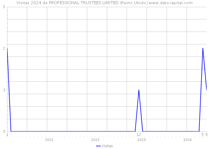 Visitas 2024 de PROFESSIONAL TRUSTEES LIMITED (Reino Unido) 