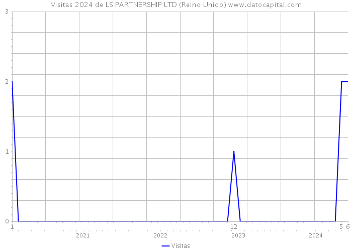 Visitas 2024 de LS PARTNERSHIP LTD (Reino Unido) 