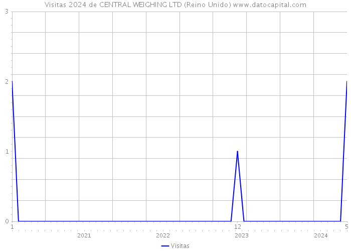 Visitas 2024 de CENTRAL WEIGHING LTD (Reino Unido) 