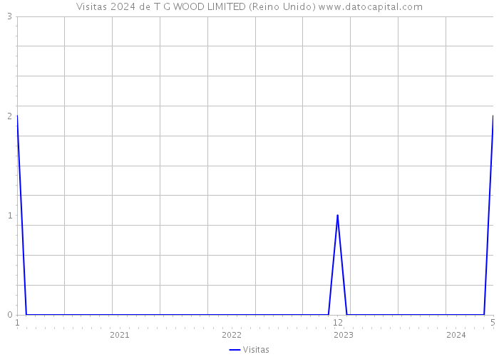 Visitas 2024 de T G WOOD LIMITED (Reino Unido) 