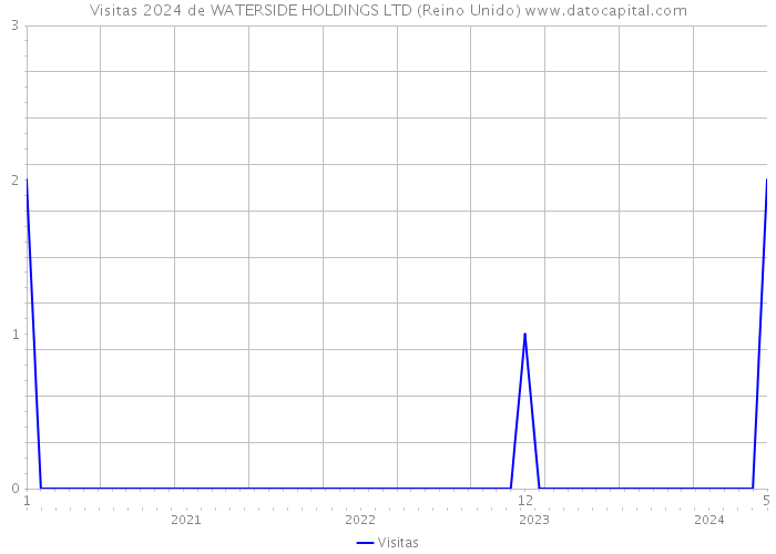 Visitas 2024 de WATERSIDE HOLDINGS LTD (Reino Unido) 