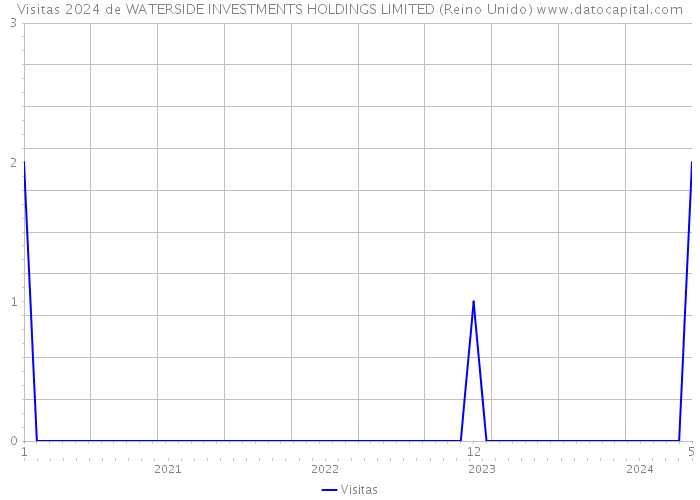 Visitas 2024 de WATERSIDE INVESTMENTS HOLDINGS LIMITED (Reino Unido) 