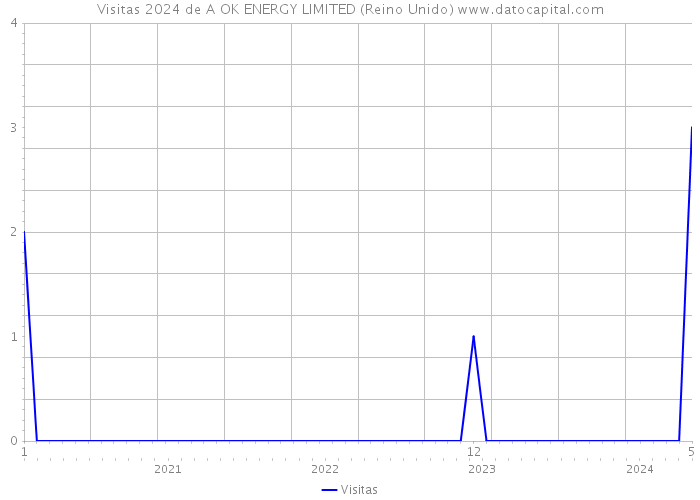 Visitas 2024 de A OK ENERGY LIMITED (Reino Unido) 