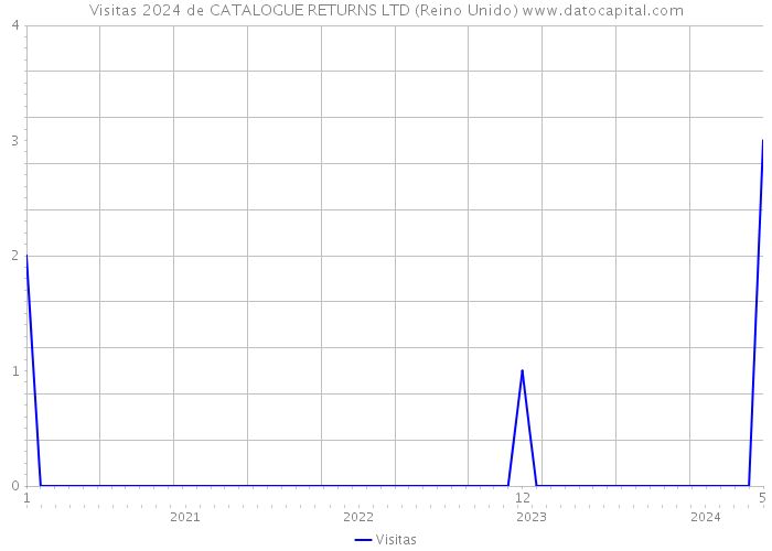 Visitas 2024 de CATALOGUE RETURNS LTD (Reino Unido) 
