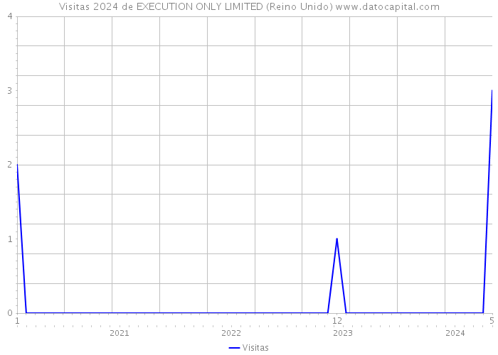 Visitas 2024 de EXECUTION ONLY LIMITED (Reino Unido) 