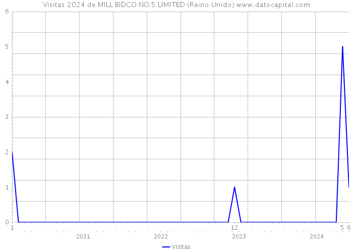 Visitas 2024 de MILL BIDCO NO.5 LIMITED (Reino Unido) 