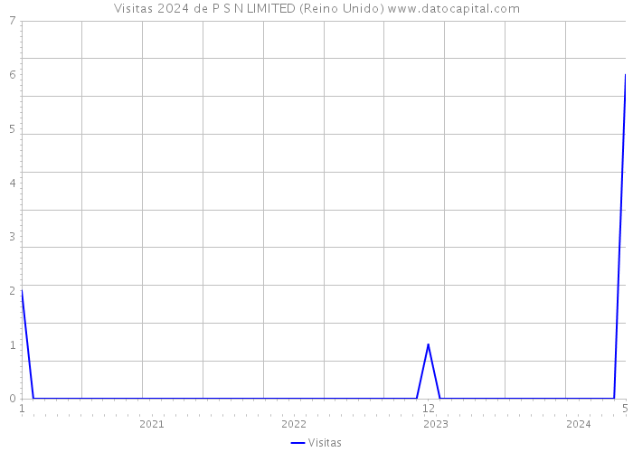 Visitas 2024 de P S N LIMITED (Reino Unido) 