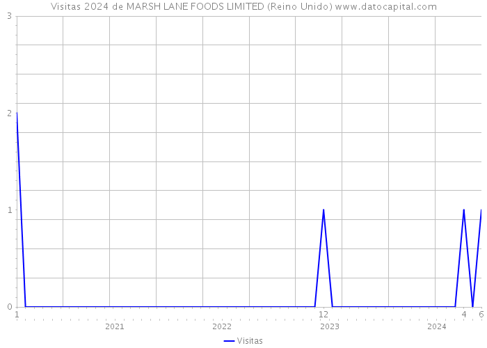 Visitas 2024 de MARSH LANE FOODS LIMITED (Reino Unido) 