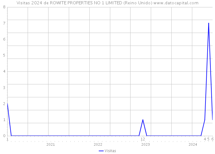 Visitas 2024 de ROWITE PROPERTIES NO 1 LIMITED (Reino Unido) 