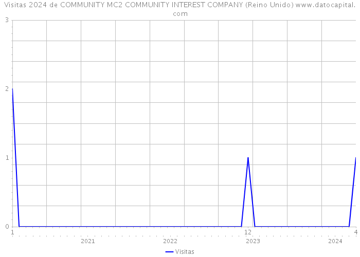 Visitas 2024 de COMMUNITY MC2 COMMUNITY INTEREST COMPANY (Reino Unido) 