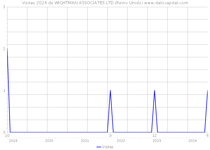 Visitas 2024 de WIGHTMAN ASSOCIATES LTD (Reino Unido) 