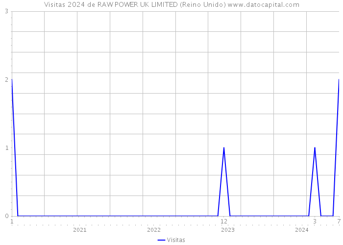 Visitas 2024 de RAW POWER UK LIMITED (Reino Unido) 