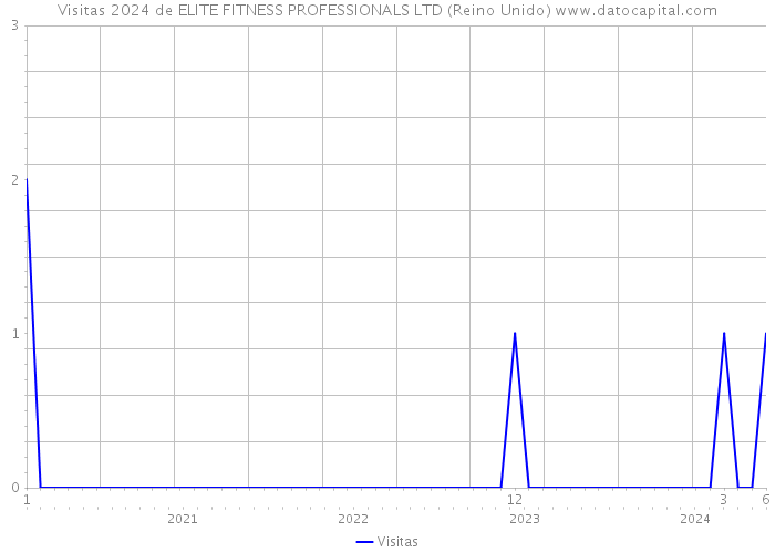 Visitas 2024 de ELITE FITNESS PROFESSIONALS LTD (Reino Unido) 