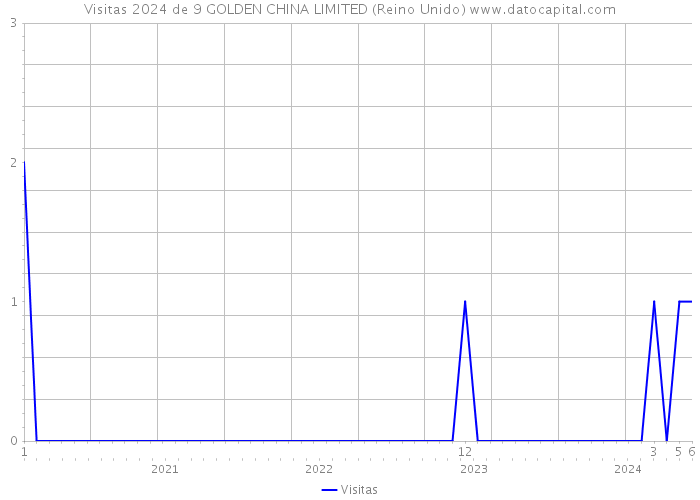 Visitas 2024 de 9 GOLDEN CHINA LIMITED (Reino Unido) 