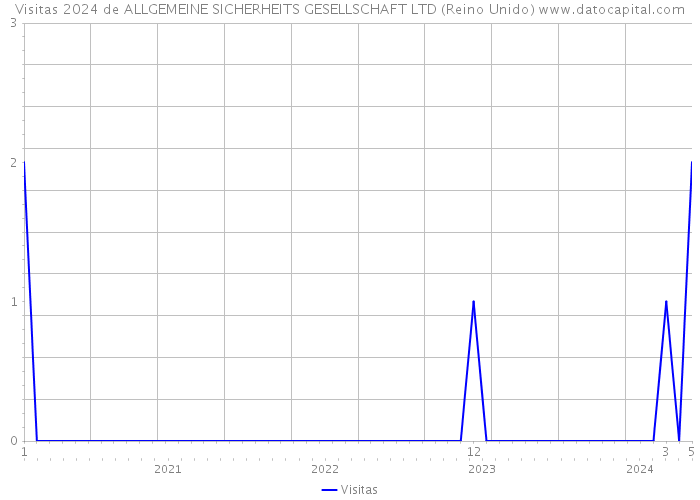 Visitas 2024 de ALLGEMEINE SICHERHEITS GESELLSCHAFT LTD (Reino Unido) 