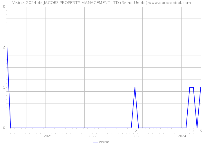 Visitas 2024 de JACOBS PROPERTY MANAGEMENT LTD (Reino Unido) 