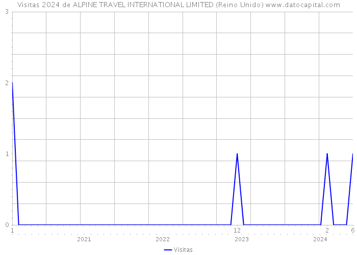 Visitas 2024 de ALPINE TRAVEL INTERNATIONAL LIMITED (Reino Unido) 