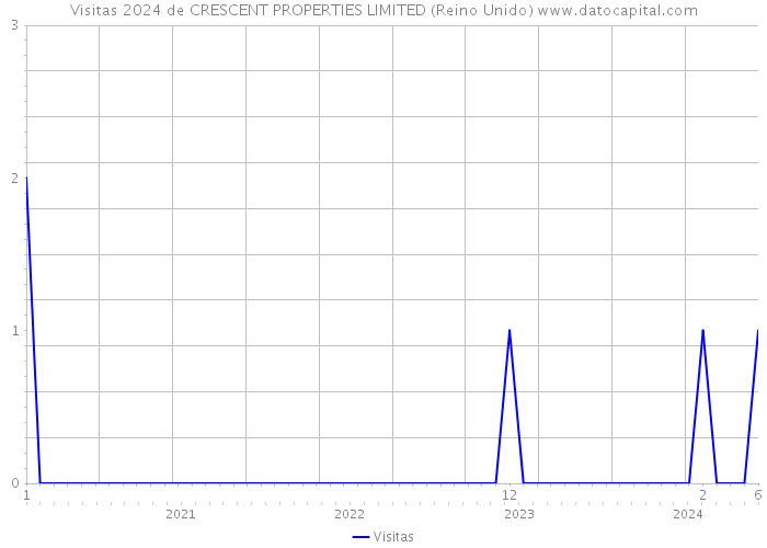 Visitas 2024 de CRESCENT PROPERTIES LIMITED (Reino Unido) 