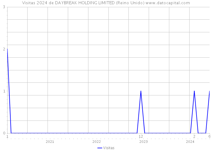 Visitas 2024 de DAYBREAK HOLDING LIMITED (Reino Unido) 