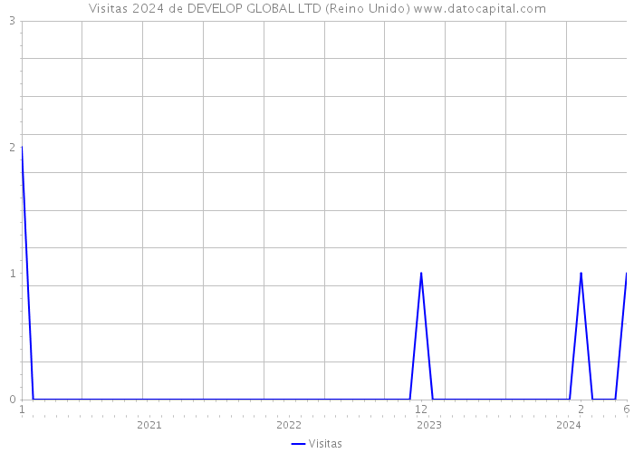 Visitas 2024 de DEVELOP GLOBAL LTD (Reino Unido) 