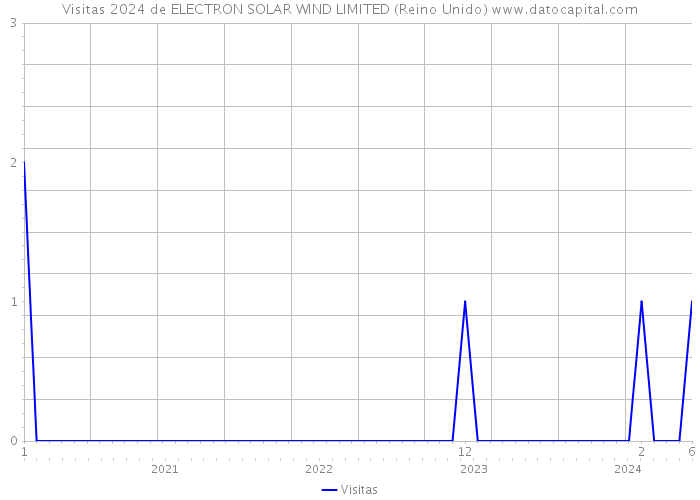 Visitas 2024 de ELECTRON SOLAR WIND LIMITED (Reino Unido) 