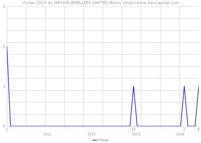 Visitas 2024 de SHIVANI JEWELLERS LIMITED (Reino Unido) 