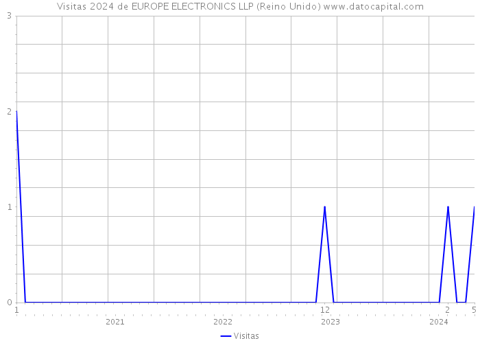 Visitas 2024 de EUROPE ELECTRONICS LLP (Reino Unido) 