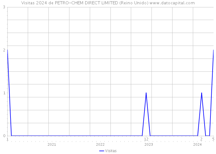 Visitas 2024 de PETRO-CHEM DIRECT LIMITED (Reino Unido) 