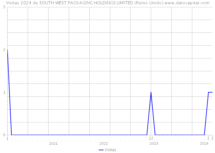 Visitas 2024 de SOUTH WEST PACKAGING HOLDINGS LIMITED (Reino Unido) 