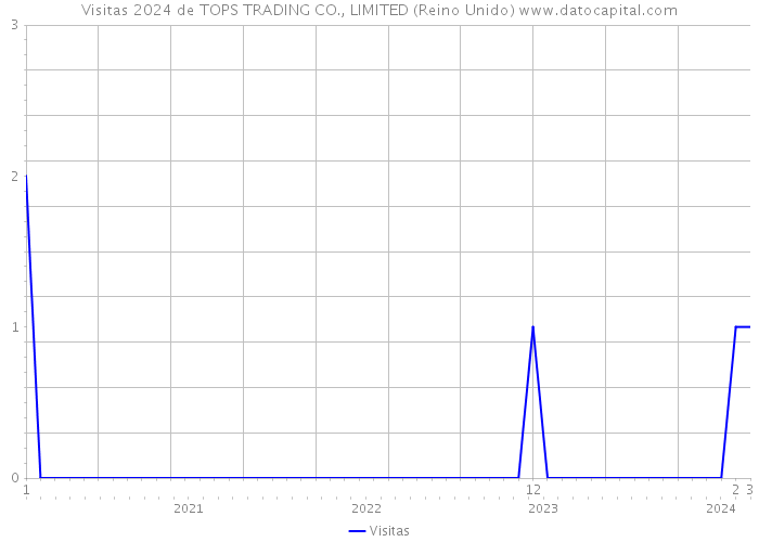 Visitas 2024 de TOPS TRADING CO., LIMITED (Reino Unido) 