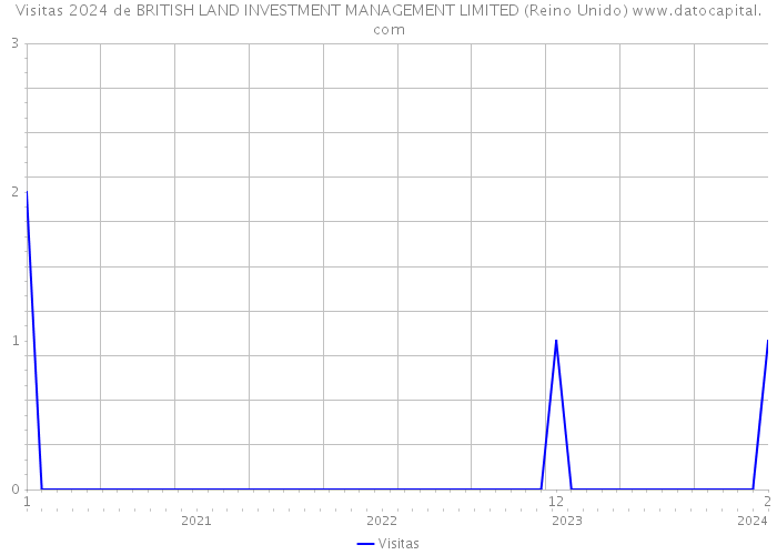 Visitas 2024 de BRITISH LAND INVESTMENT MANAGEMENT LIMITED (Reino Unido) 