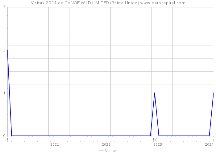 Visitas 2024 de CANOE WILD LIMITED (Reino Unido) 