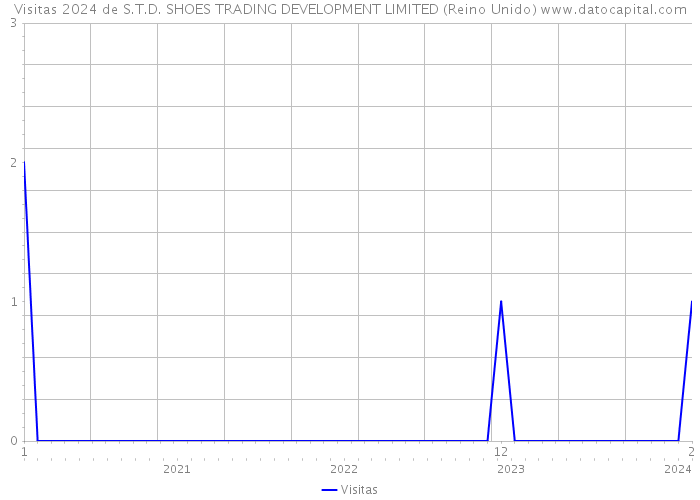 Visitas 2024 de S.T.D. SHOES TRADING DEVELOPMENT LIMITED (Reino Unido) 