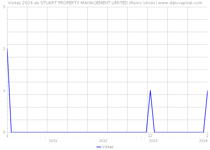 Visitas 2024 de STUART PROPERTY MANAGEMENT LIMITED (Reino Unido) 