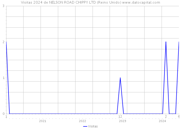 Visitas 2024 de NELSON ROAD CHIPPY LTD (Reino Unido) 