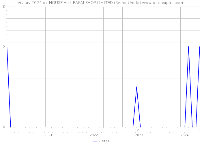 Visitas 2024 de HOUSE HILL FARM SHOP LIMITED (Reino Unido) 