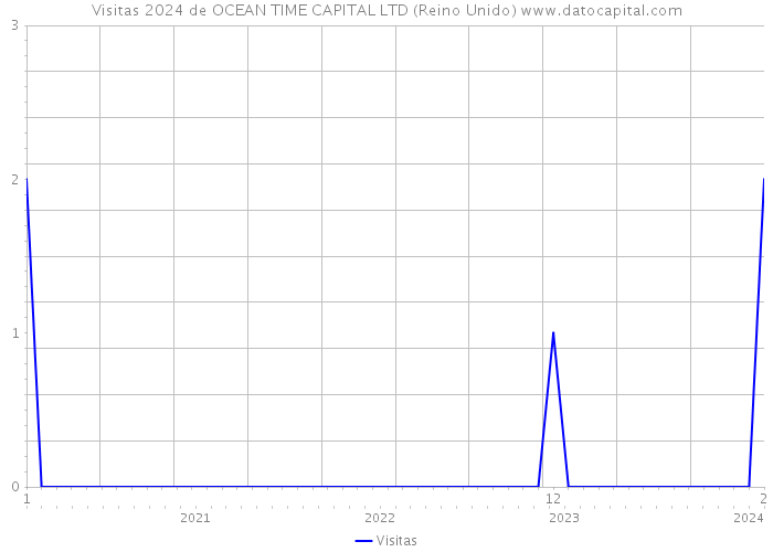 Visitas 2024 de OCEAN TIME CAPITAL LTD (Reino Unido) 