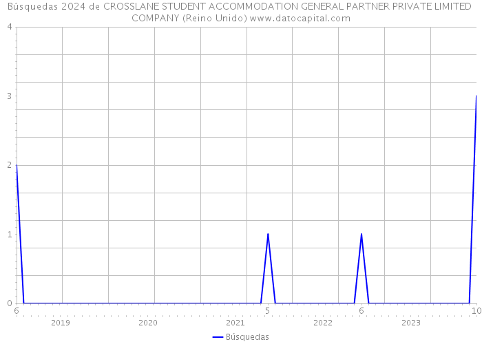 Búsquedas 2024 de CROSSLANE STUDENT ACCOMMODATION GENERAL PARTNER PRIVATE LIMITED COMPANY (Reino Unido) 