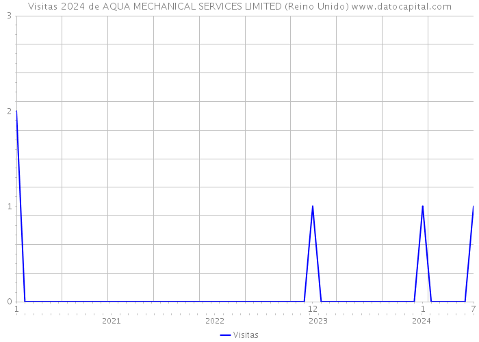 Visitas 2024 de AQUA MECHANICAL SERVICES LIMITED (Reino Unido) 