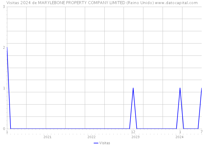 Visitas 2024 de MARYLEBONE PROPERTY COMPANY LIMITED (Reino Unido) 