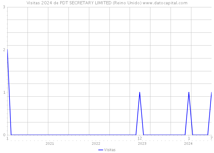 Visitas 2024 de PDT SECRETARY LIMITED (Reino Unido) 