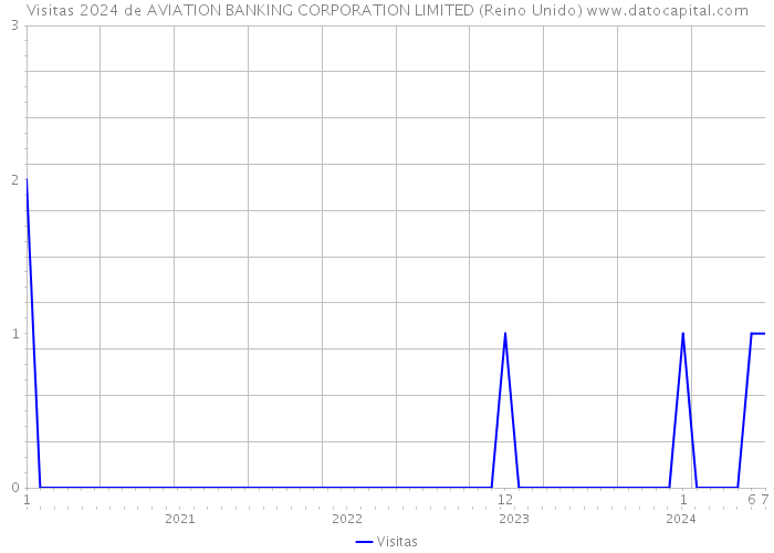 Visitas 2024 de AVIATION BANKING CORPORATION LIMITED (Reino Unido) 