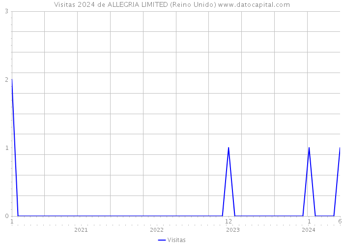 Visitas 2024 de ALLEGRIA LIMITED (Reino Unido) 