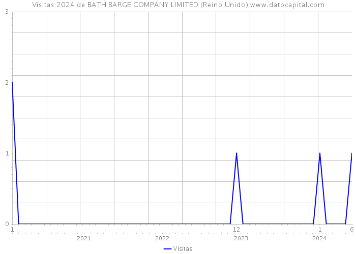 Visitas 2024 de BATH BARGE COMPANY LIMITED (Reino Unido) 