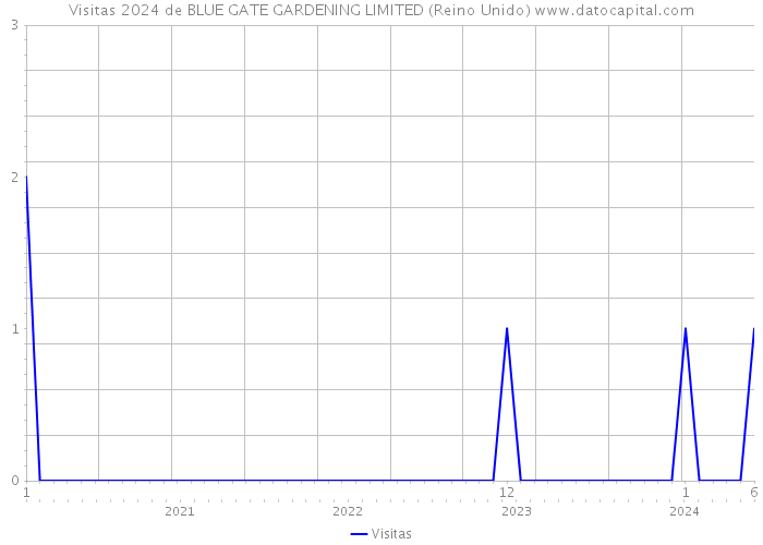 Visitas 2024 de BLUE GATE GARDENING LIMITED (Reino Unido) 