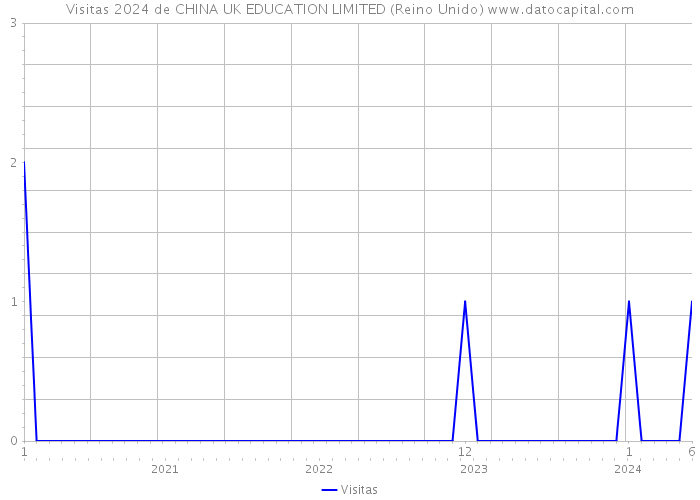 Visitas 2024 de CHINA UK EDUCATION LIMITED (Reino Unido) 