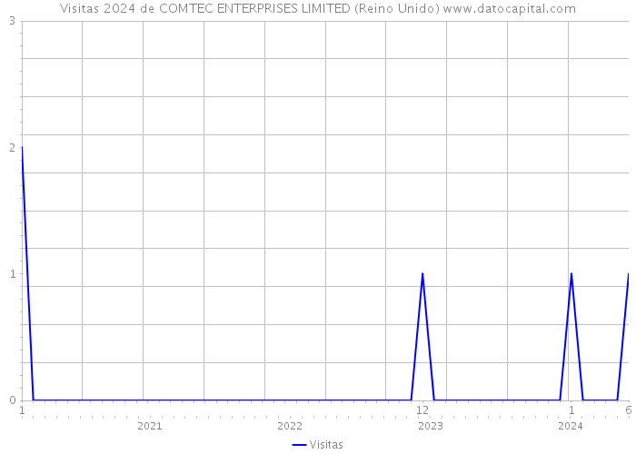 Visitas 2024 de COMTEC ENTERPRISES LIMITED (Reino Unido) 