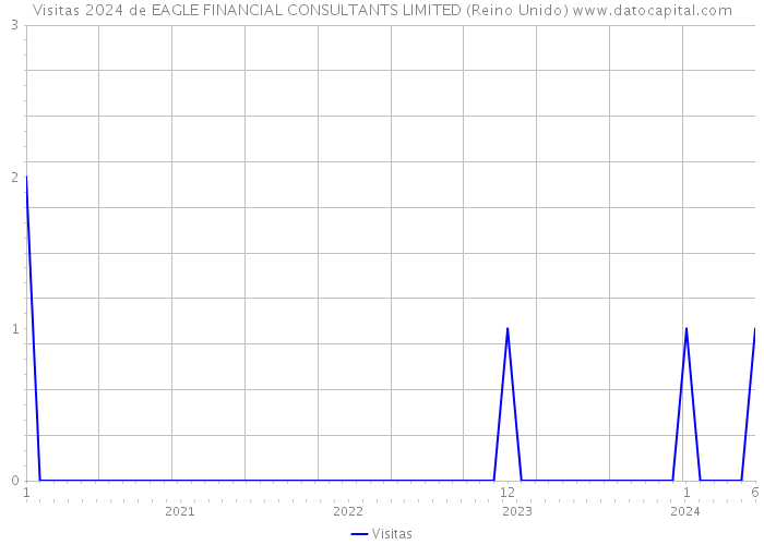 Visitas 2024 de EAGLE FINANCIAL CONSULTANTS LIMITED (Reino Unido) 